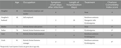 Neurocognitive deficits after botulism: a clinical case series study